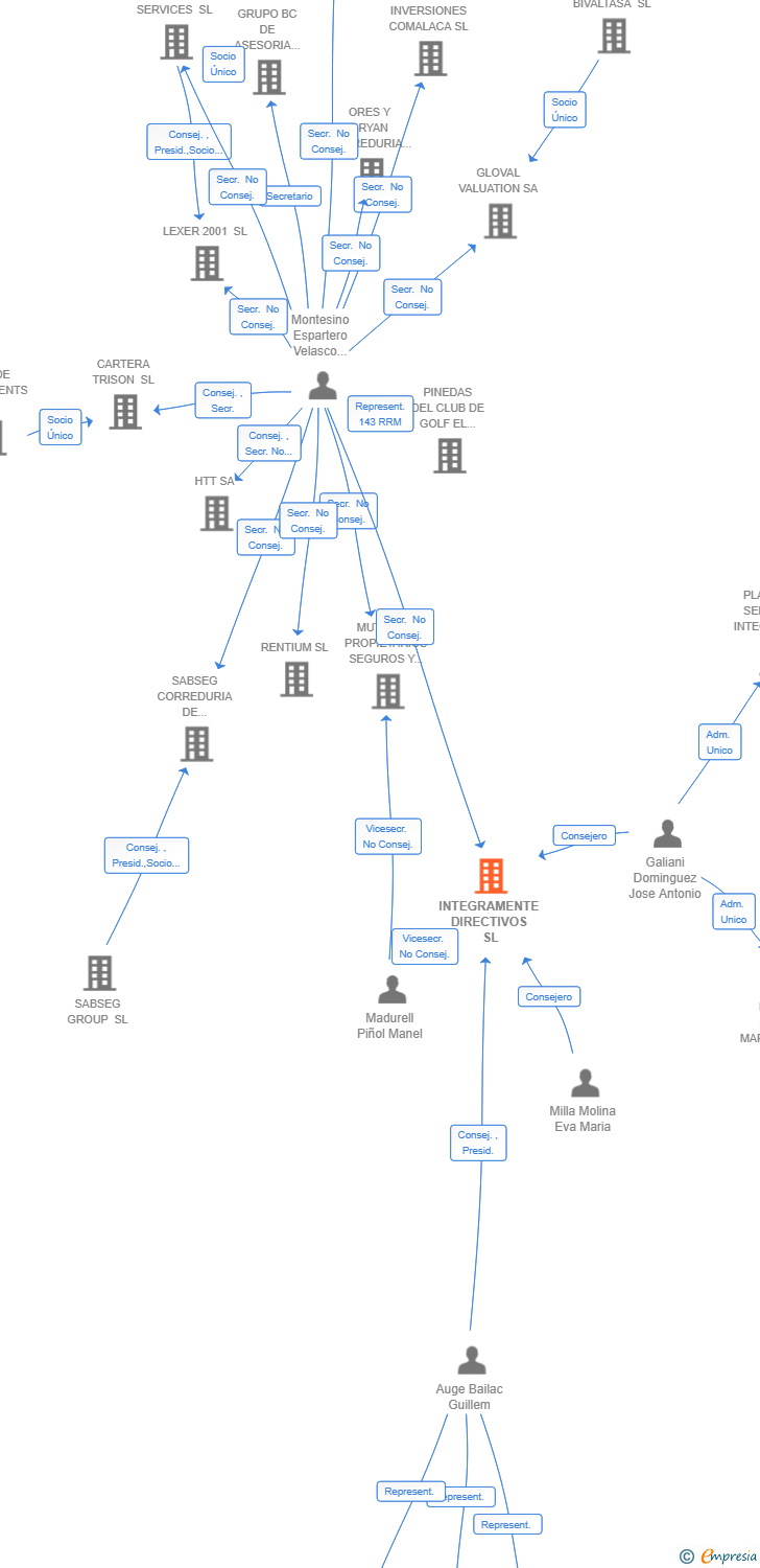Vinculaciones societarias de INTEGRAMENTE DIRECTIVOS SL
