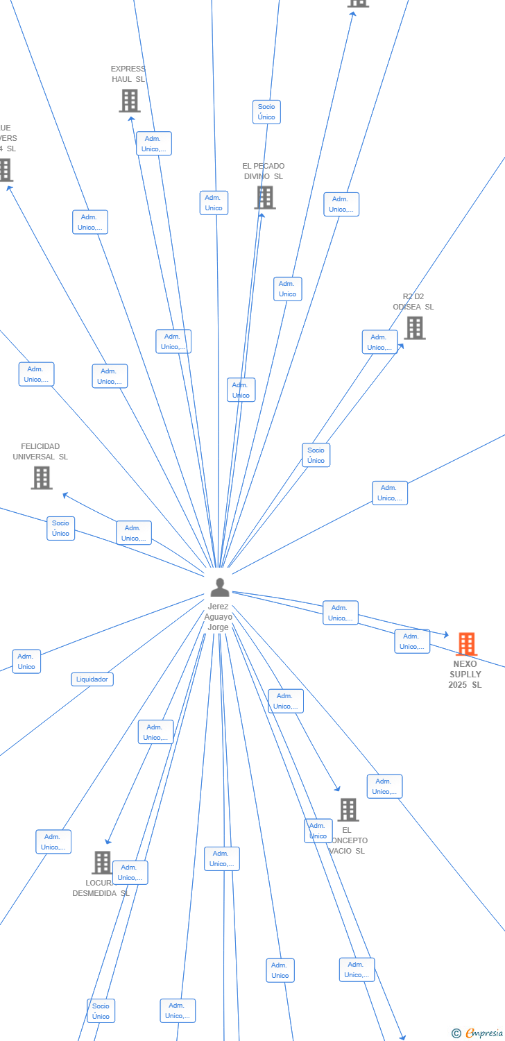 Vinculaciones societarias de NEXO SUPLLY 2025 SL