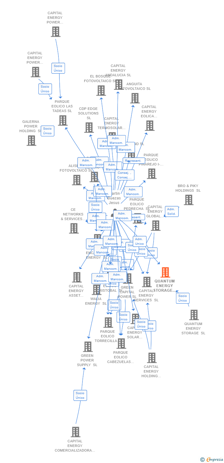 Vinculaciones societarias de QUANTUM ENERGY STORAGE 1 SL