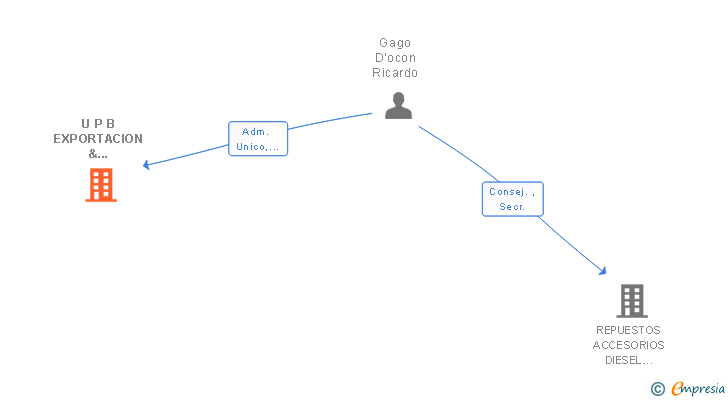 Vinculaciones societarias de U P B EXPORTACION & IMPORTACION DE BIENES SL