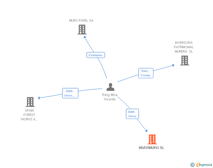 Vinculaciones societarias de INVERMURO SL