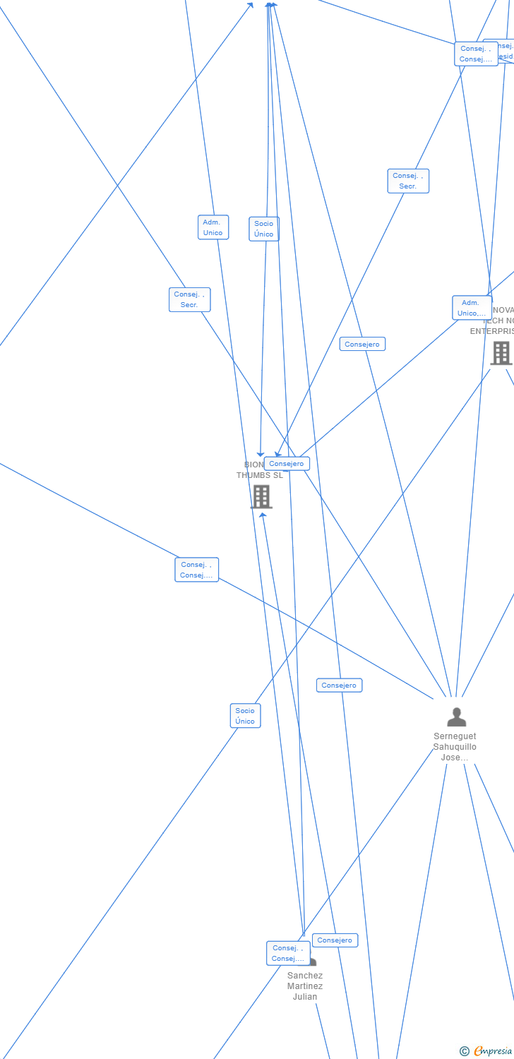 Vinculaciones societarias de AZAHAR GAMES CORP 6J SL