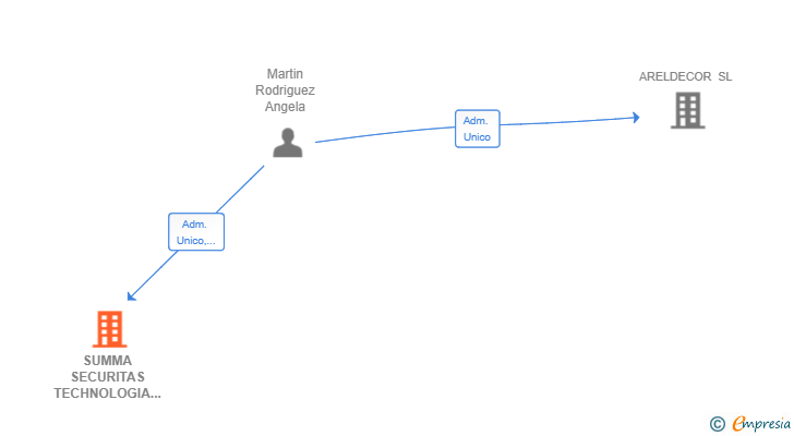 Vinculaciones societarias de SUMMA SECURITAS TECHNOLOGIA SL