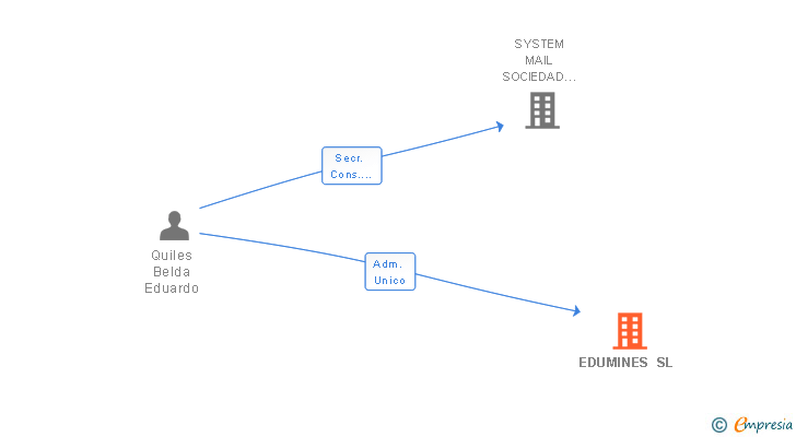 Vinculaciones societarias de EDUMINES SL