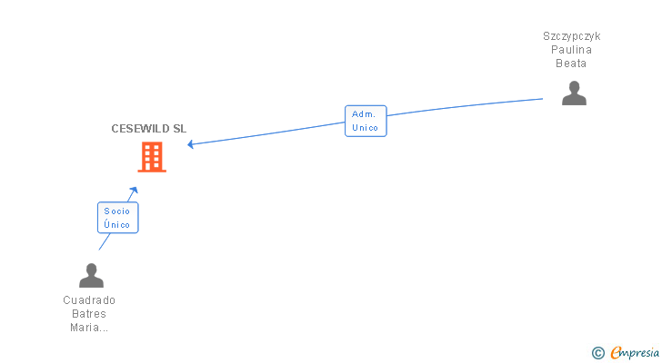 Vinculaciones societarias de CESEWILD SL