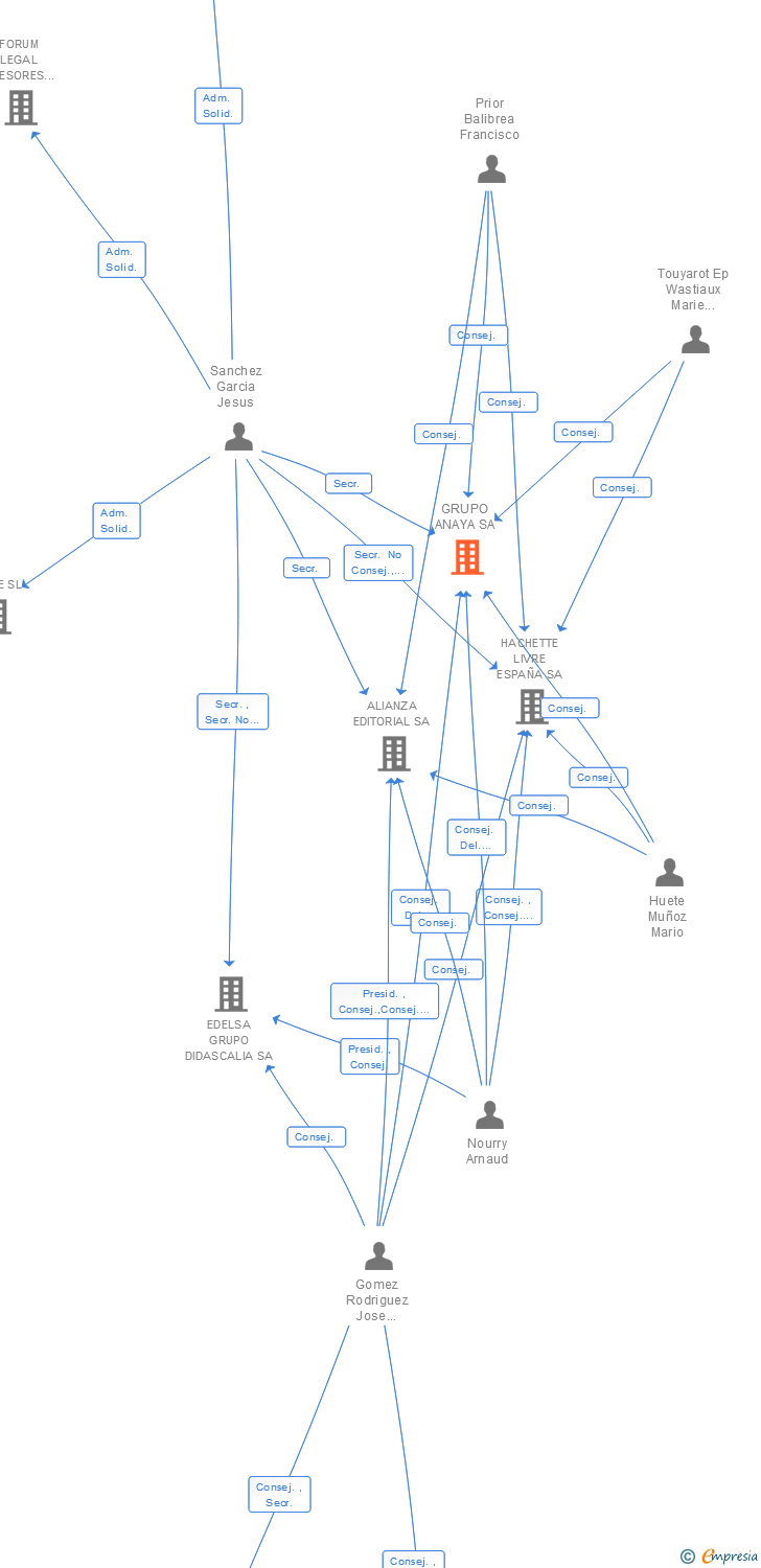 Vinculaciones societarias de GRUPO ANAYA SA