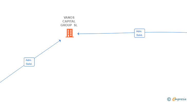 Vinculaciones societarias de VANOS CAPITAL GROUP SL