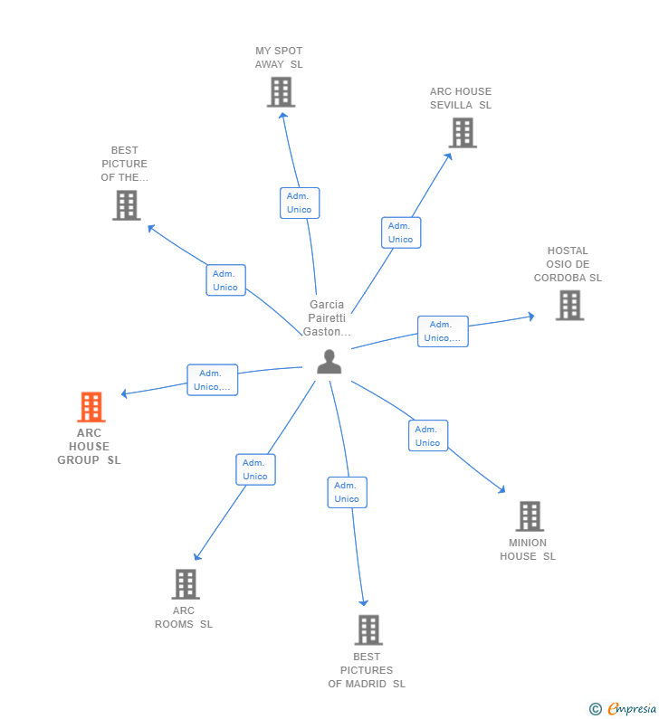 Vinculaciones societarias de ARC HOUSE GROUP SL