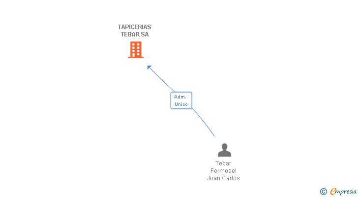 Vinculaciones societarias de TAPICERIAS TEBAR SA