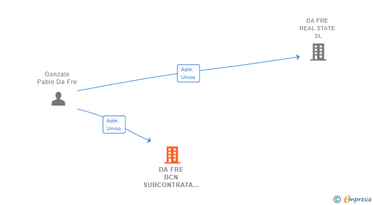 Vinculaciones societarias de DA FRE BCN SUBCONTRATA SL