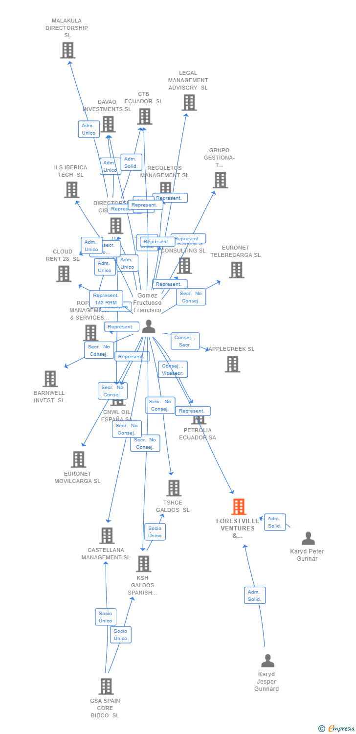 Vinculaciones societarias de FORESTVILLE VENTURES & INVESTMENTS SL