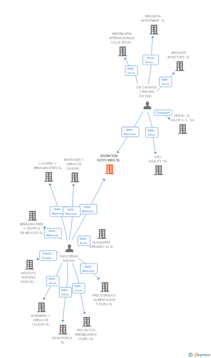 Vinculaciones societarias de ASUNCION ROYO MAS SL