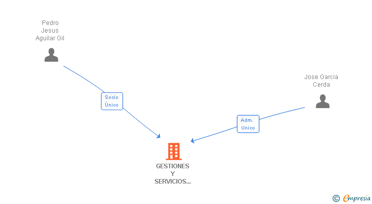 Vinculaciones societarias de GESTIONES Y SERVICIOS MULTIPROFESIONALES SL