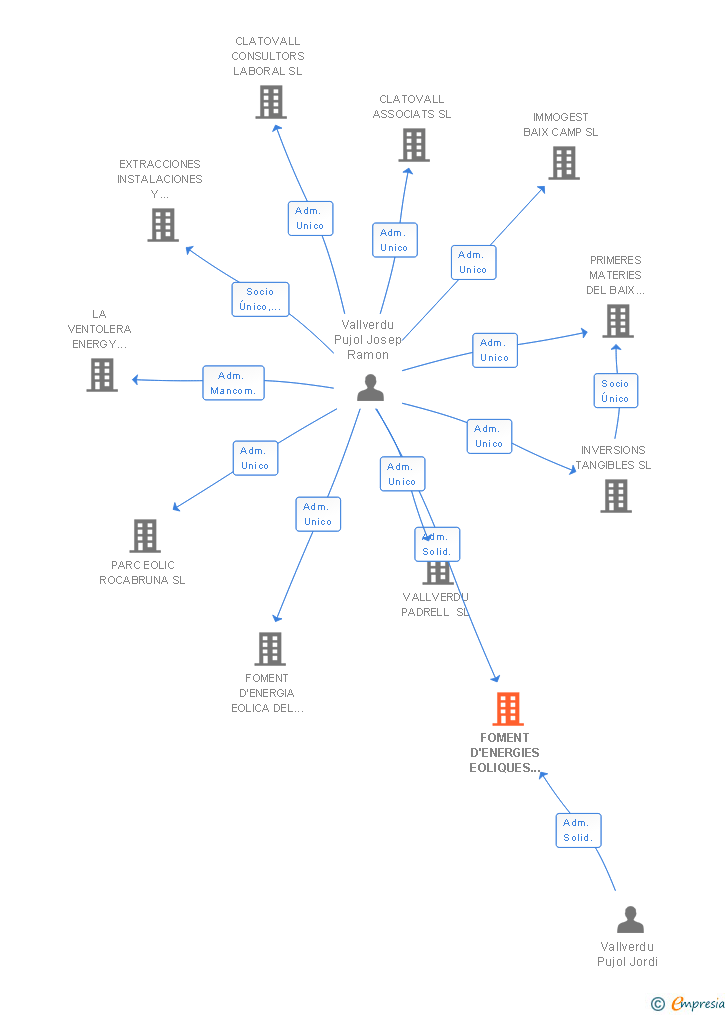 Vinculaciones societarias de FOMENT D'ENERGIES EOLIQUES DE L'ALT CAMP SL