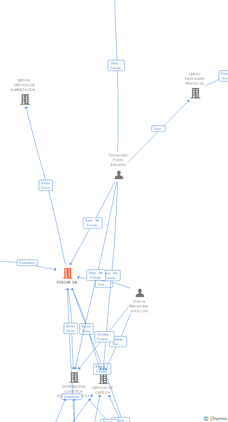 Vinculaciones societarias de TOSCAF SA