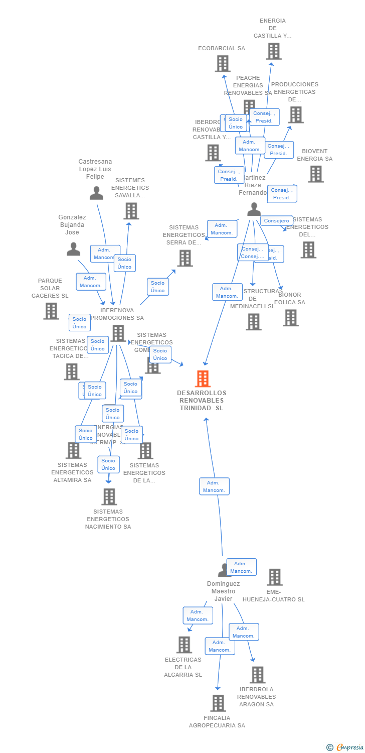 Vinculaciones societarias de DESARROLLOS RENOVABLES TRINIDAD SL