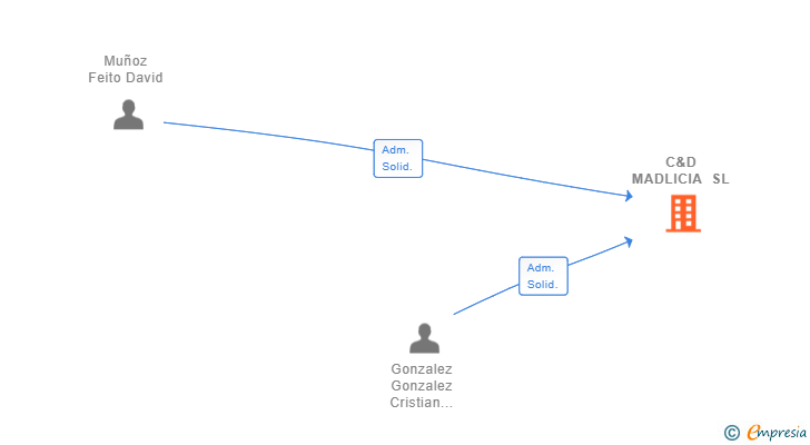 Vinculaciones societarias de C&D MADLICIA SL