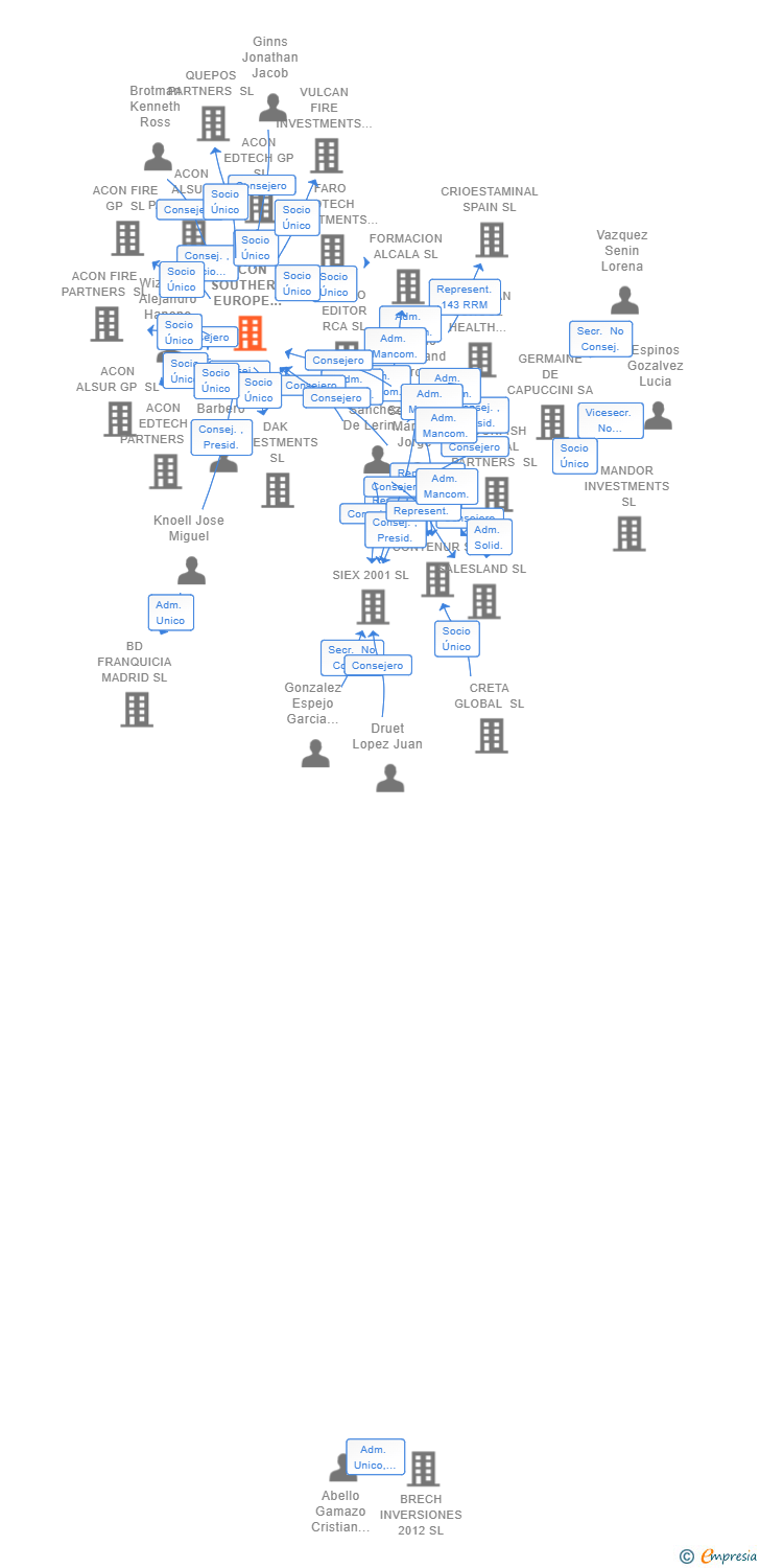 Vinculaciones societarias de ACON SOUTHERN EUROPE ADVISORY SL