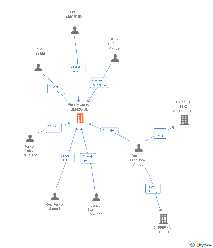 Vinculaciones societarias de HERMANOS JUNCO SL