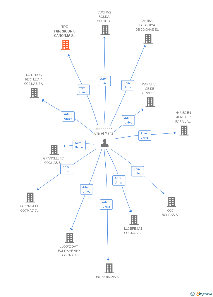 Vinculaciones societarias de TPC TARRAGONA-CANONJA SL
