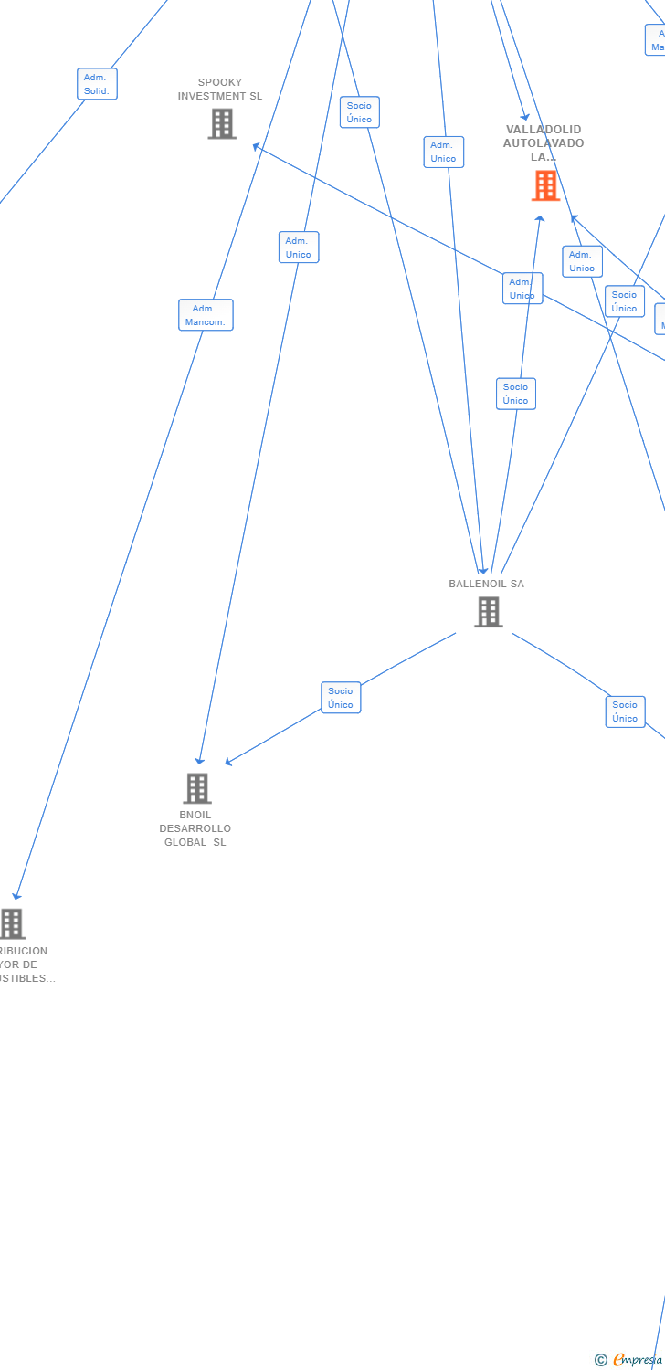 Vinculaciones societarias de VALLADOLID AUTOLAVADO LA BALLENA SL