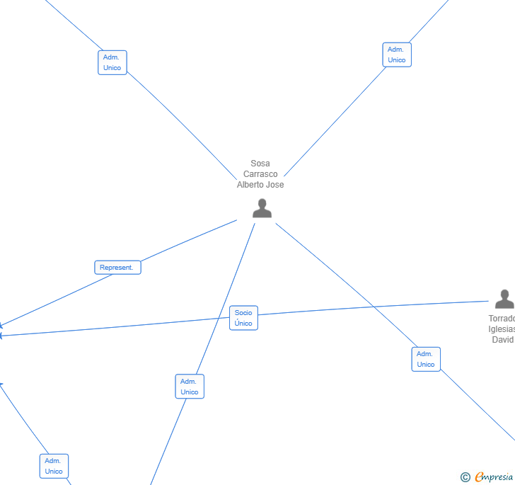 Vinculaciones societarias de SERVICIOS NABARAC SL