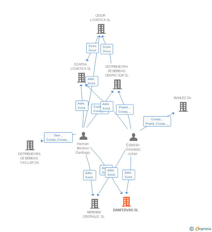 Vinculaciones societarias de BANFERVAS SL