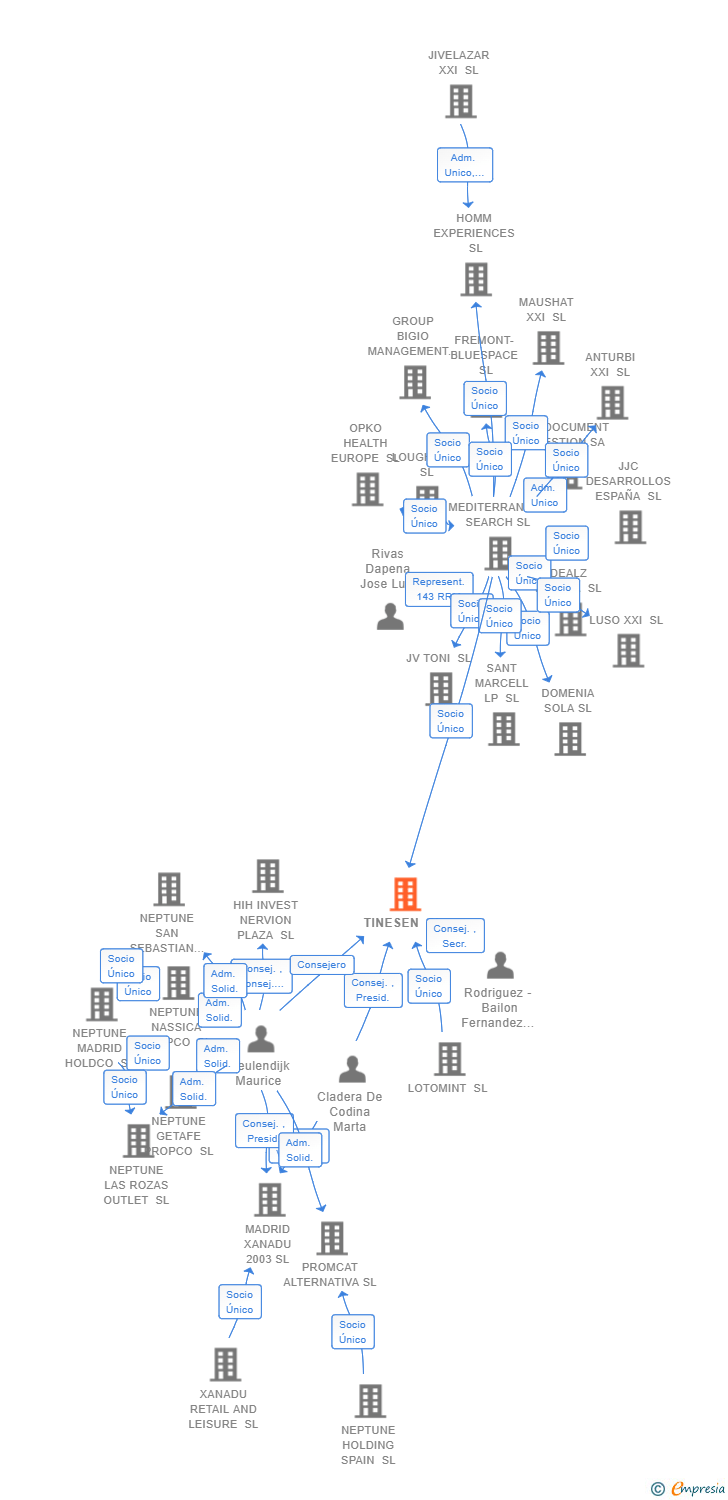 Vinculaciones societarias de TINESEN SL