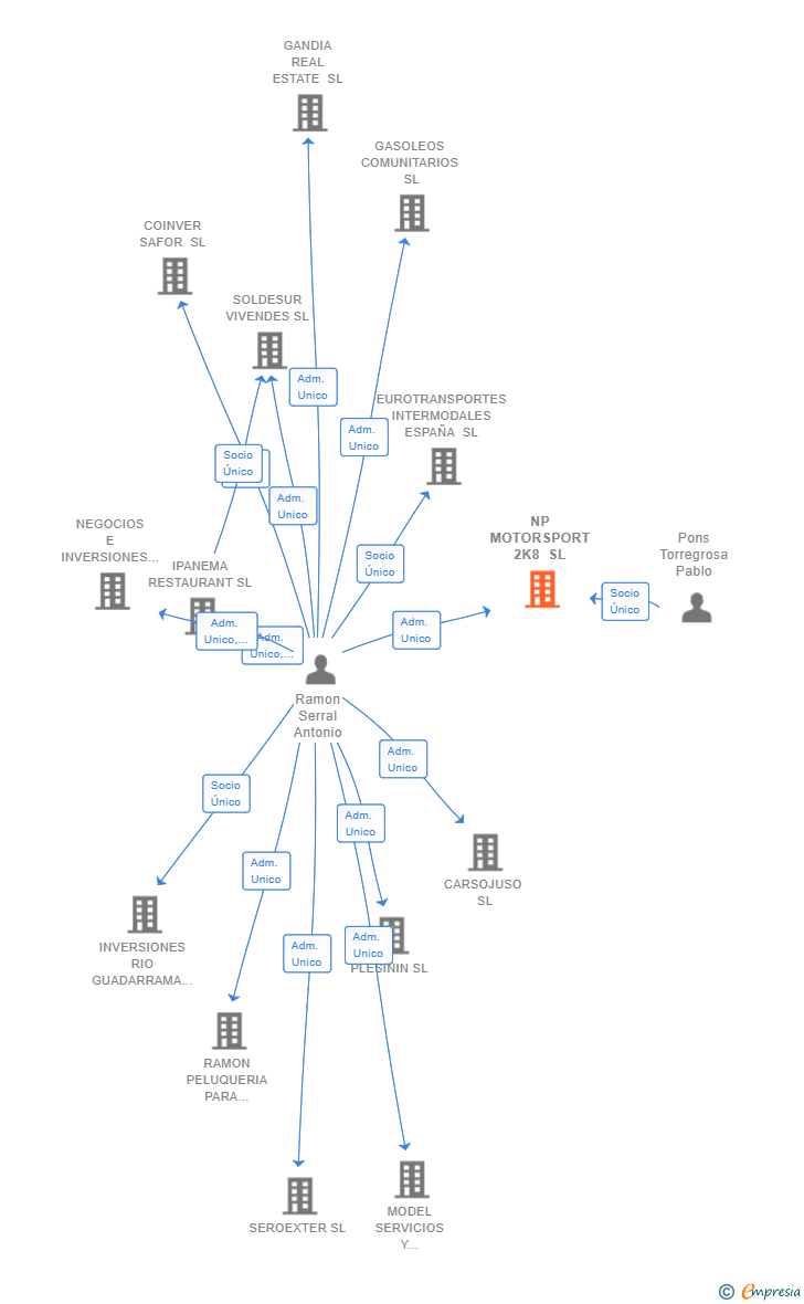 Vinculaciones societarias de NP MOTORSPORT 2K8 SL