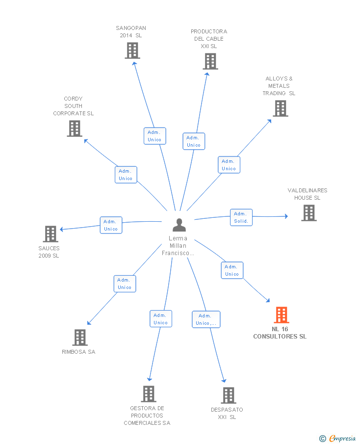 Vinculaciones societarias de NL 16 CONSULTORES SL