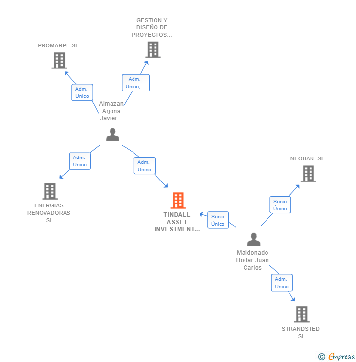 Vinculaciones societarias de TINDALL ASSET INVESTMENT SL