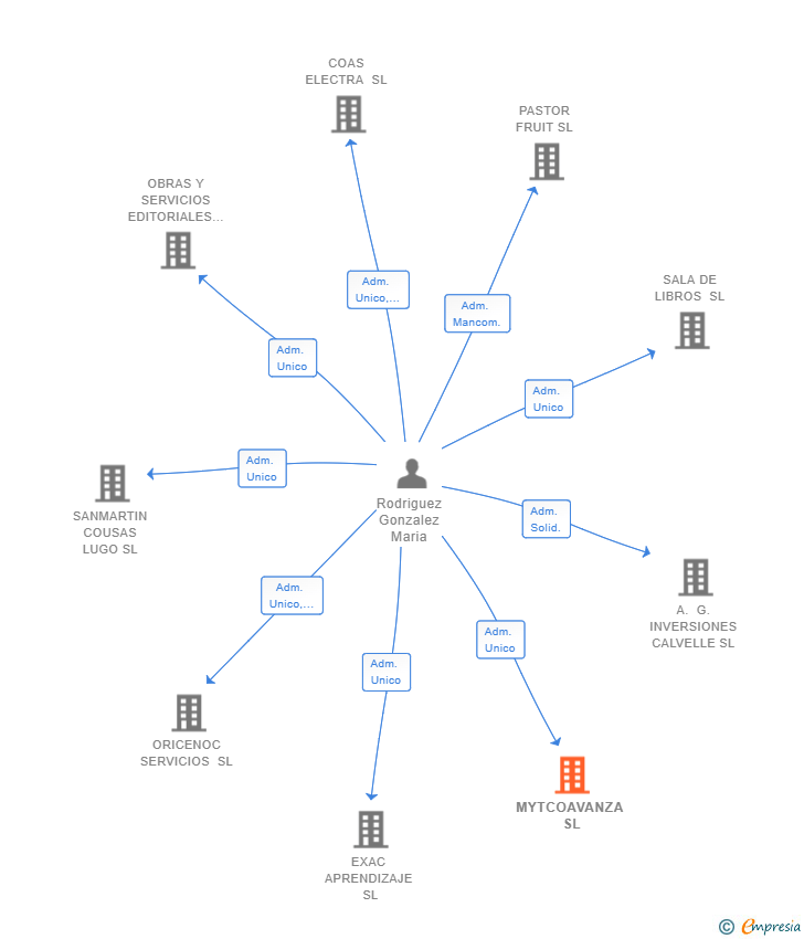 Vinculaciones societarias de MYTCOAVANZA SL
