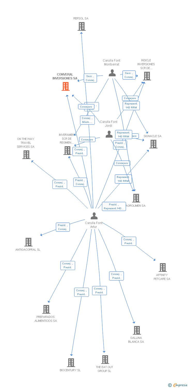 Vinculaciones societarias de CONVERAL INVERSIONES SA
