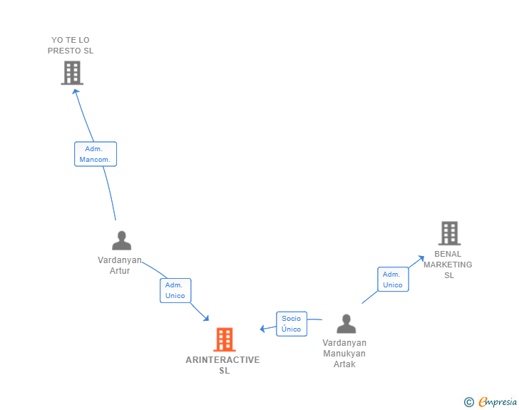 Vinculaciones societarias de ARINTERACTIVE SL