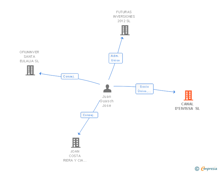 Vinculaciones societarias de CANAL D'EIVISSA SL