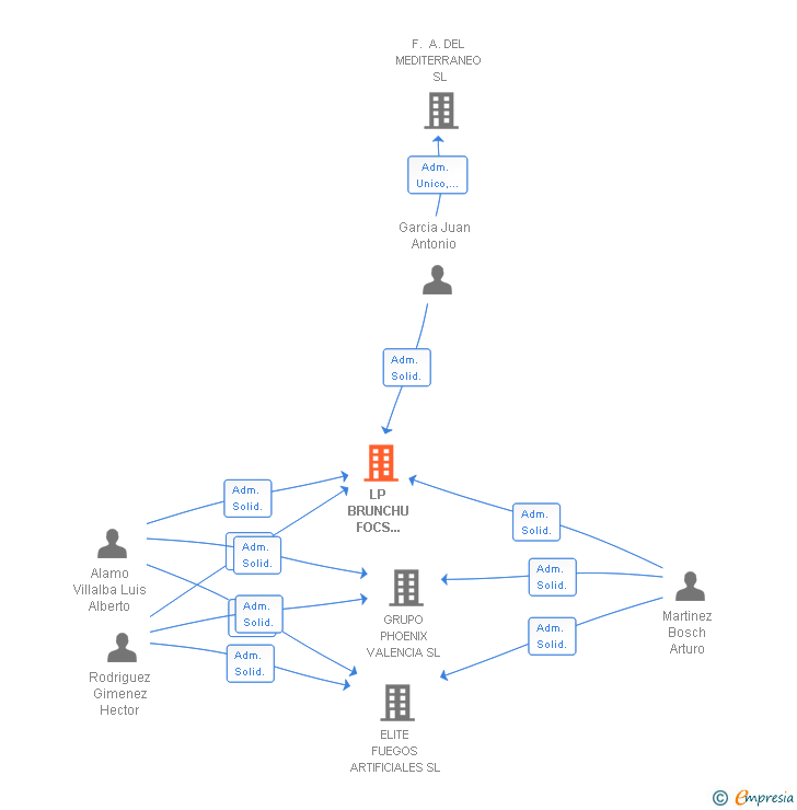 Vinculaciones societarias de LP BRUNCHU FOCS ARTIFICIALS SL