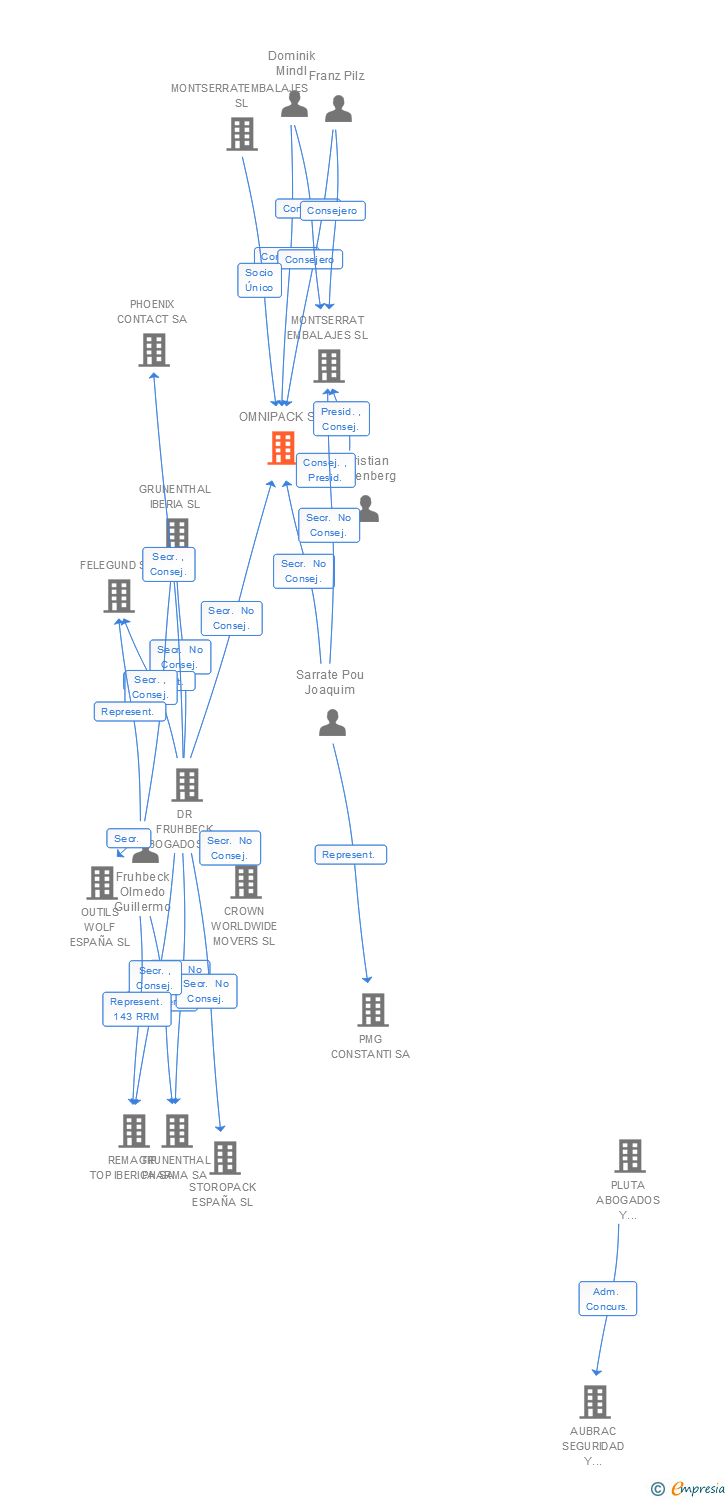 Vinculaciones societarias de OMNIPACK SL