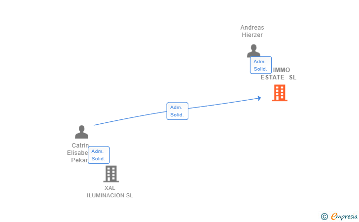 Vinculaciones societarias de X IMMO ESTATE SL