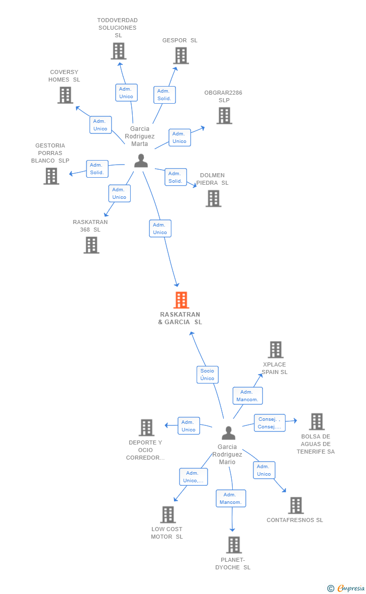 Vinculaciones societarias de RASKATRAN & GARCIA SL