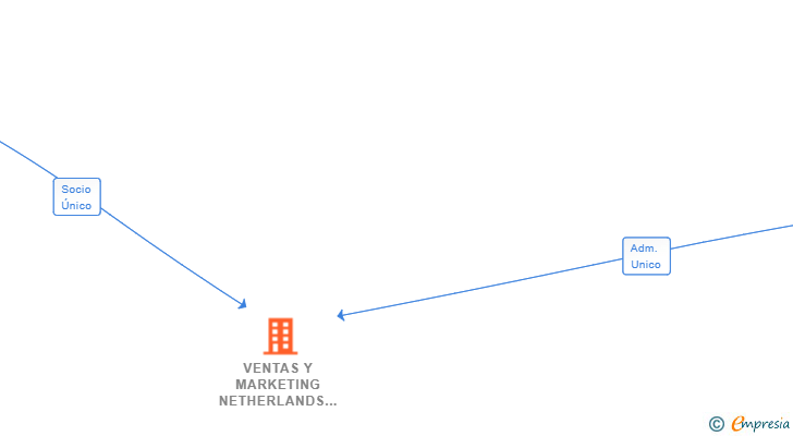 Vinculaciones societarias de VENTAS Y MARKETING NETHERLANDS SL