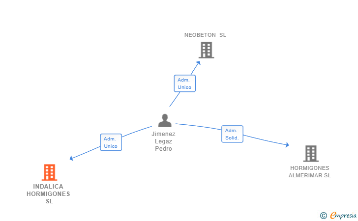 Vinculaciones societarias de INDALICA HORMIGONES SL