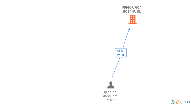 Vinculaciones societarias de FRIGORIFICA BOTANA SL
