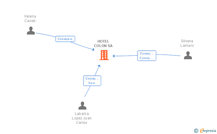 Vinculaciones societarias de HOTEL COLON SA
