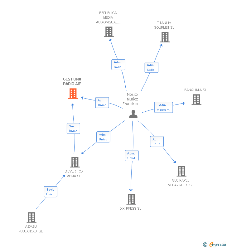 Vinculaciones societarias de GESTIONA RADIO AIE