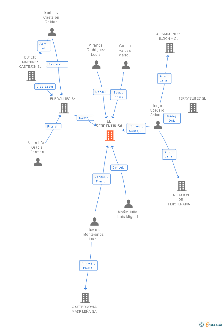 Vinculaciones societarias de EL SERPENTIN SA
