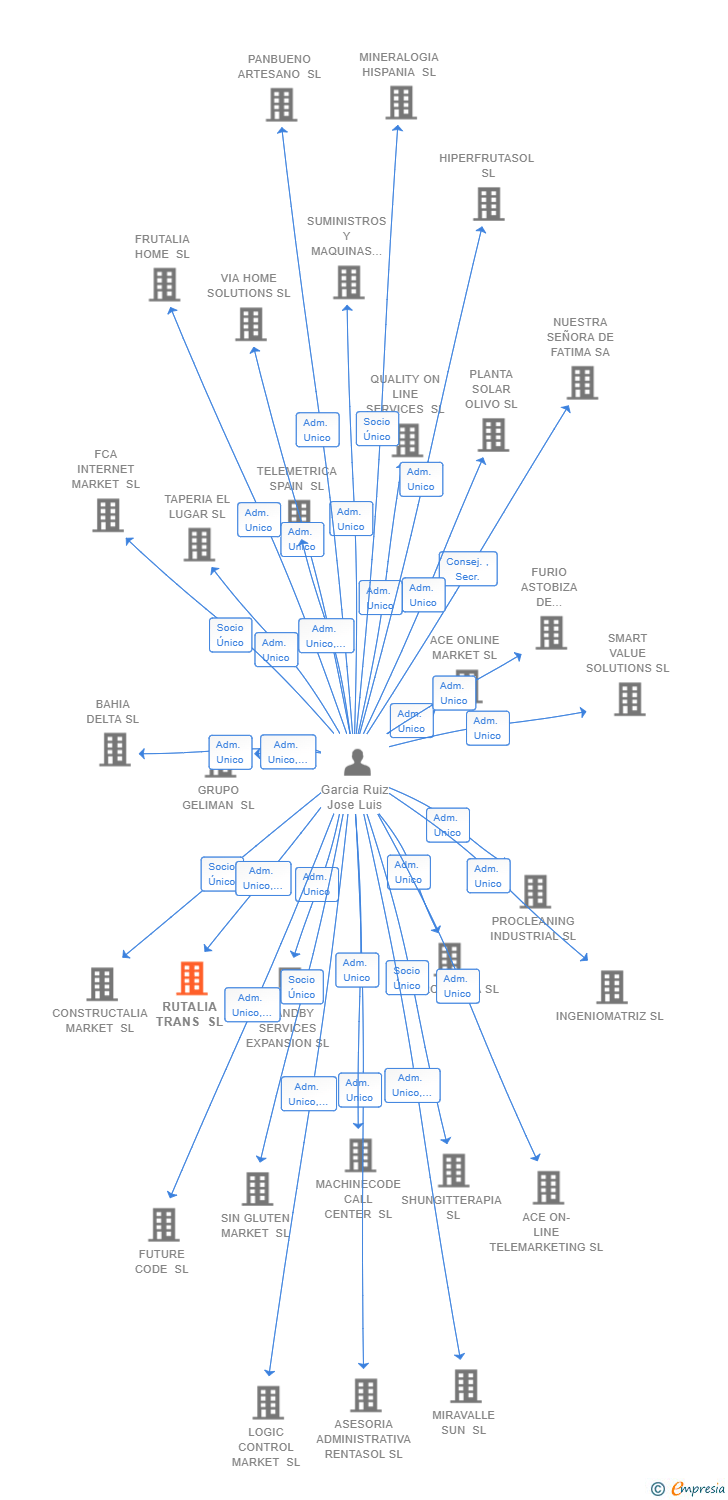 Vinculaciones societarias de RUTALIA TRANS SL