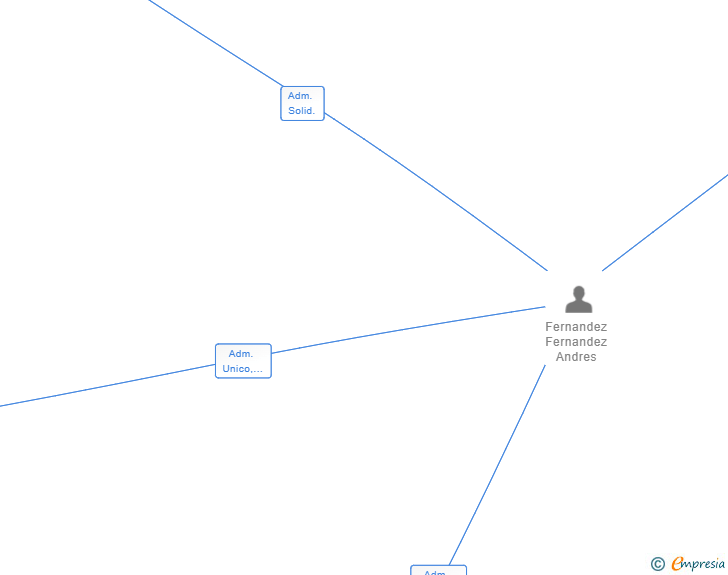 Vinculaciones societarias de AFFA ARQUITECTURA TECNICA SL
