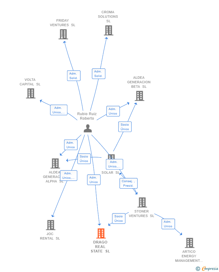 Vinculaciones societarias de ALTER EDUCATION SL