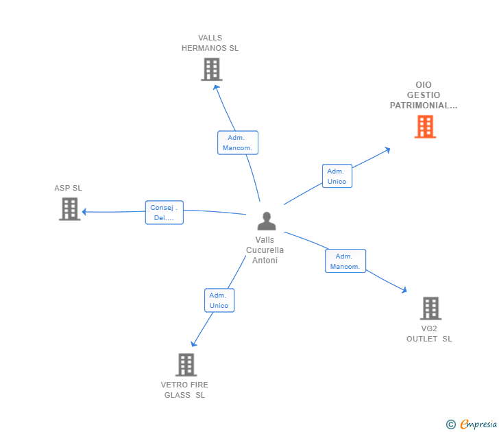 Vinculaciones societarias de OIO GESTIO PATRIMONIAL SL