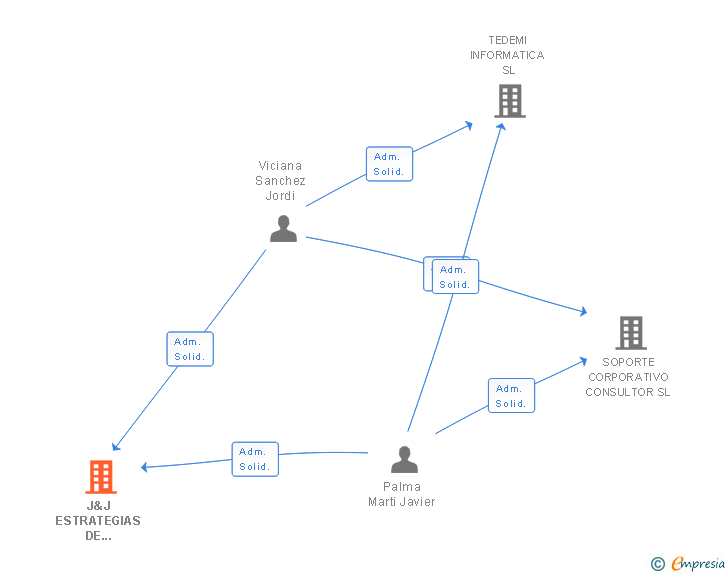 Vinculaciones societarias de J&J ESTRATEGIAS DE INVERSION SL